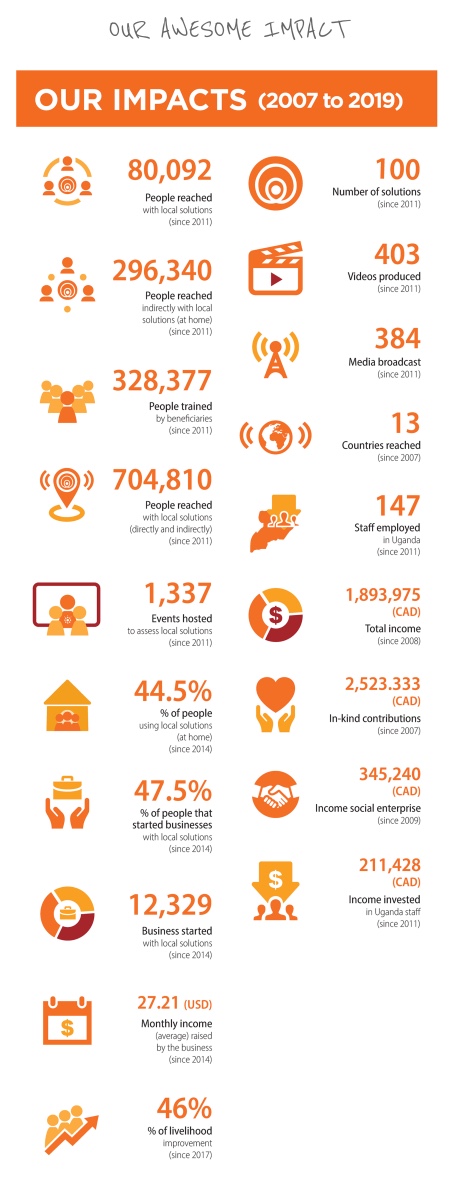 Using Social Proof On Your Website 7 Impacts Page From Sawa World Showing Statistics On How Many People They Have Helped