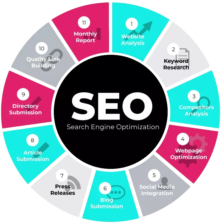 Seo 3 Circular Infographic Showing 11 Key Steps Of The Process Of Vancouver Seo Specialist: Website Analysis, Keyword Research, Competitor Analysis, Webpage Optimization, Social Media Integration, Blog And Article Submission, Press Releases, Directory Submission, Quality Link Building, And Monthly Reporting.